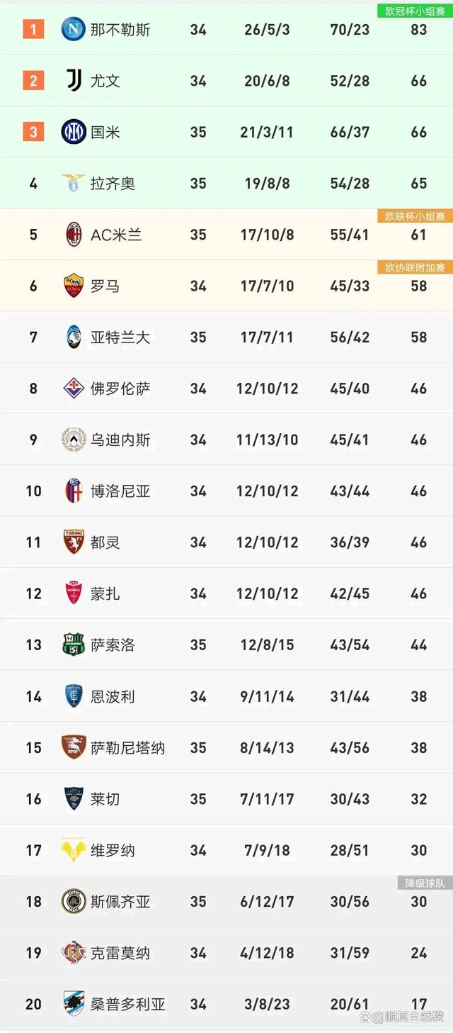 关于罗马客场逆转萨索洛，提升意甲积分榜排名的信息